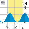 Hatteras tide chart for Friday, March 14, 2025