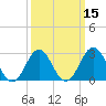 Hatteras tide chart for Saturday, March 15, 2025