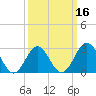 Hatteras tide chart for Sunday, March 16, 2025