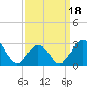 Hatteras tide chart for Tuesday, March 18, 2025