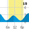 Hatteras tide chart for Wednesday, March 19, 2025