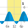 Hatteras tide chart for Saturday, March 1, 2025