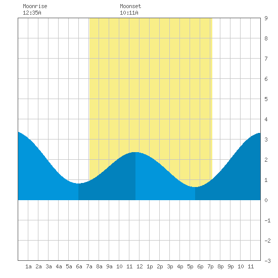 Hatteras tide chart for Thursday, March 20, 2025