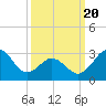 Hatteras tide chart for Thursday, March 20, 2025