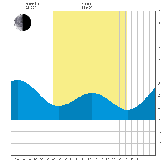 Hatteras tide chart for Saturday, March 22, 2025