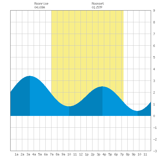 Hatteras tide chart for Monday, March 24, 2025