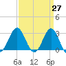 Hatteras tide chart for Thursday, March 27, 2025