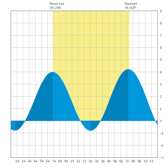 Hatteras tide chart for Friday, March 28, 2025