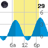 Hatteras tide chart for Saturday, March 29, 2025