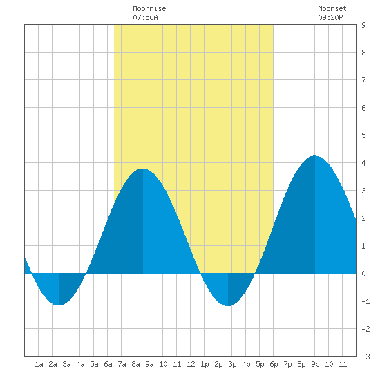 Hatteras tide chart for Sunday, March 2, 2025