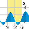 Hatteras tide chart for Sunday, March 2, 2025