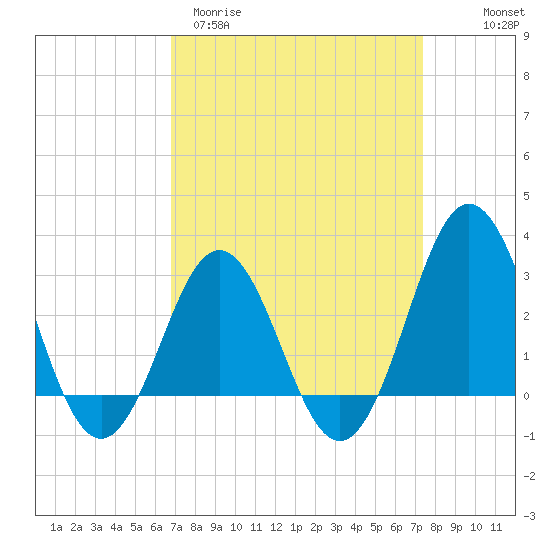 Hatteras tide chart for Monday, March 31, 2025