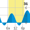 Hatteras tide chart for Monday, March 31, 2025