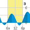 Hatteras tide chart for Monday, March 3, 2025