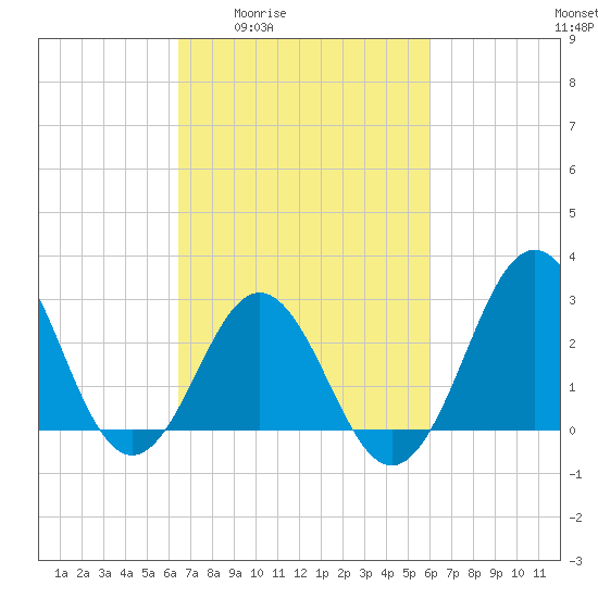 Hatteras tide chart for Tuesday, March 4, 2025