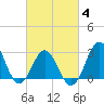Hatteras tide chart for Tuesday, March 4, 2025