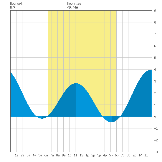 Hatteras tide chart for Wednesday, March 5, 2025