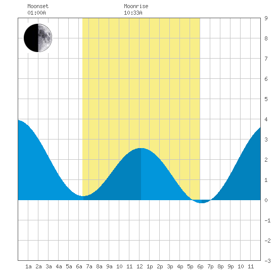 Hatteras tide chart for Thursday, March 6, 2025