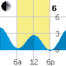 Hatteras tide chart for Thursday, March 6, 2025