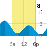Hatteras tide chart for Saturday, March 8, 2025