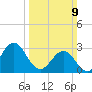 Hatteras tide chart for Sunday, March 9, 2025