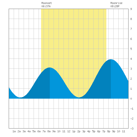 Hatteras tide chart for Sunday, April 13, 2025