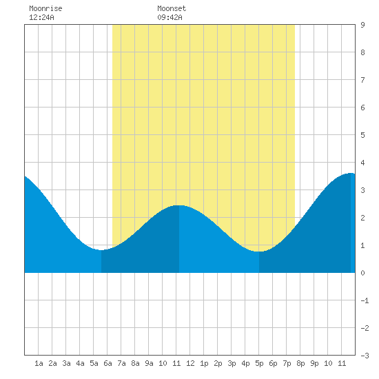 Hatteras tide chart for Friday, April 18, 2025
