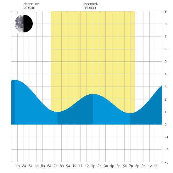 Hatteras tide chart for Sunday, April 20, 2025