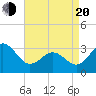 Hatteras tide chart for Sunday, April 20, 2025