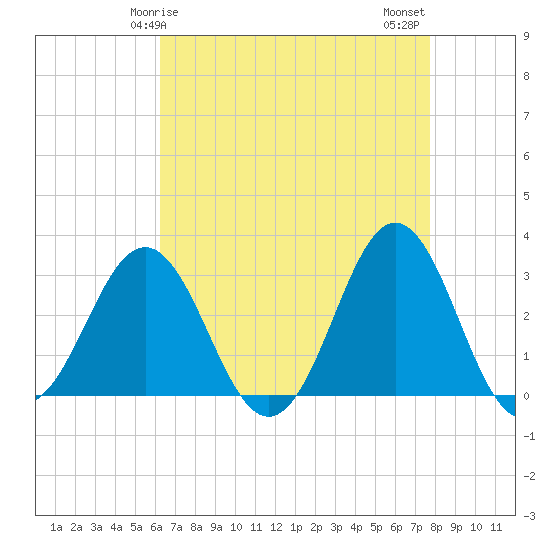Hatteras tide chart for Friday, April 25, 2025