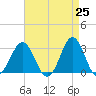 Hatteras tide chart for Friday, April 25, 2025