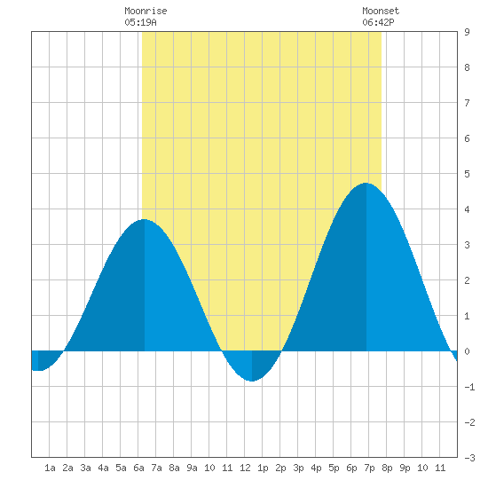 Hatteras tide chart for Saturday, April 26, 2025