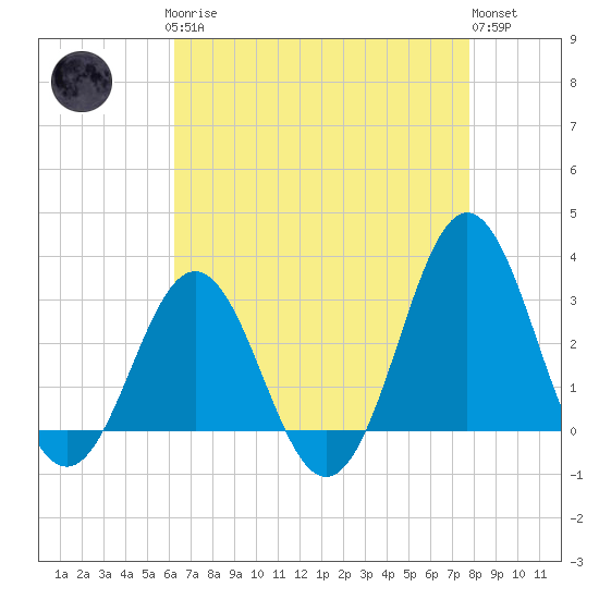 Hatteras tide chart for Sunday, April 27, 2025