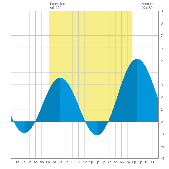 Hatteras tide chart for Monday, April 28, 2025