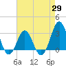 Hatteras tide chart for Tuesday, April 29, 2025