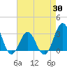 Hatteras tide chart for Wednesday, April 30, 2025