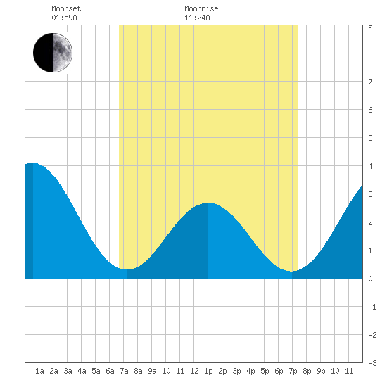 Hatteras tide chart for Friday, April 4, 2025