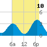 Hatteras tide chart for Saturday, May 10, 2025