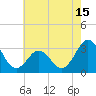 Hatteras tide chart for Thursday, May 15, 2025