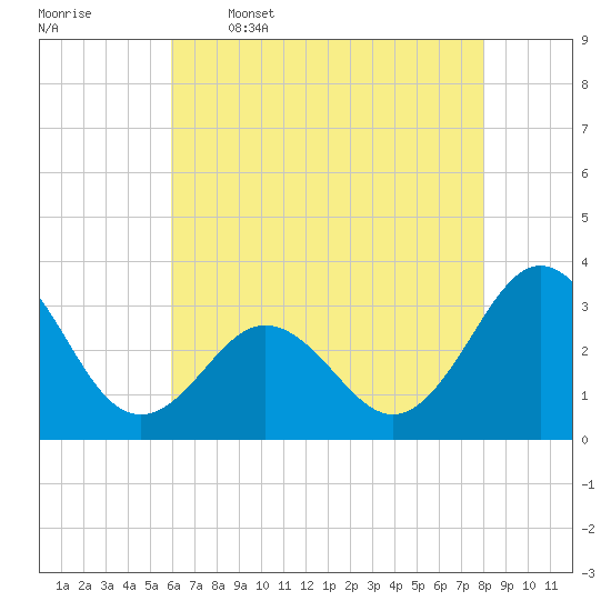 Hatteras tide chart for Friday, May 16, 2025