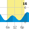 Hatteras tide chart for Friday, May 16, 2025
