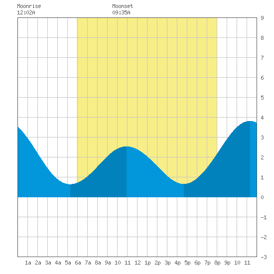 Hatteras tide chart for Saturday, May 17, 2025