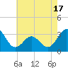 Hatteras tide chart for Saturday, May 17, 2025
