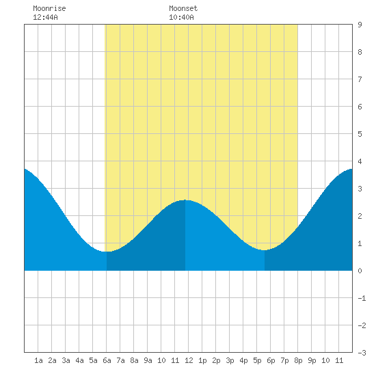 Hatteras tide chart for Sunday, May 18, 2025