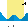 Hatteras tide chart for Sunday, May 18, 2025