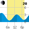 Hatteras tide chart for Tuesday, May 20, 2025