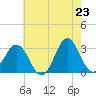 Hatteras tide chart for Friday, May 23, 2025