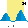 Hatteras tide chart for Saturday, May 24, 2025