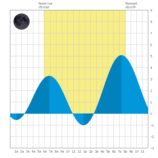 Hatteras tide chart for Monday, May 26, 2025