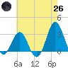 Hatteras tide chart for Monday, May 26, 2025